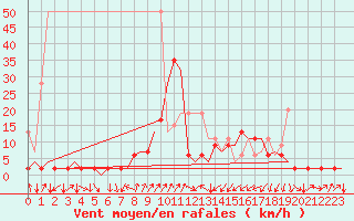 Courbe de la force du vent pour Genve (Sw)