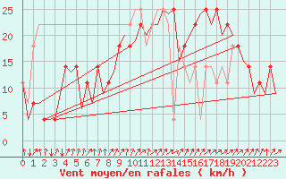 Courbe de la force du vent pour Frankfort (All)