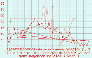 Courbe de la force du vent pour Krakow