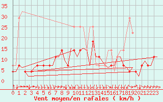 Courbe de la force du vent pour Halli