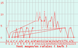 Courbe de la force du vent pour Katowice
