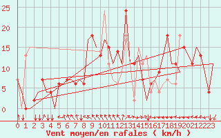 Courbe de la force du vent pour Pula Aerodrome