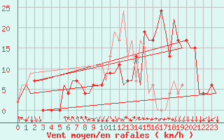 Courbe de la force du vent pour Madrid / Barajas (Esp)