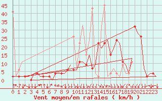 Courbe de la force du vent pour Samedam-Flugplatz