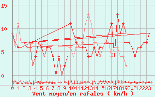 Courbe de la force du vent pour Murcia / San Javier