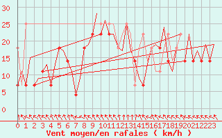 Courbe de la force du vent pour Wroclaw Ii