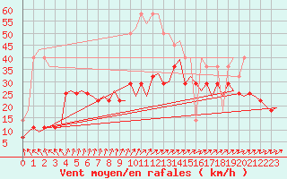 Courbe de la force du vent pour Helsinki-Vantaa