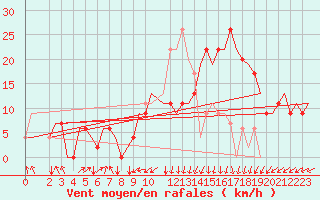 Courbe de la force du vent pour Nouasseur