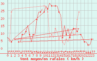 Courbe de la force du vent pour Palermo / Punta Raisi