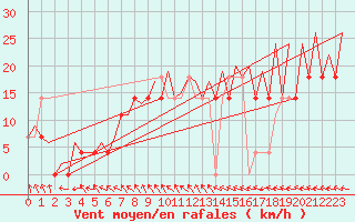 Courbe de la force du vent pour Malmo / Sturup