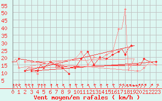 Courbe de la force du vent pour Ansbach / Katterbach