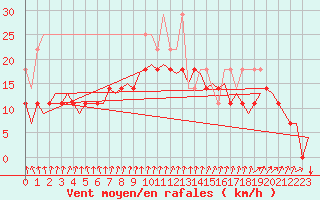 Courbe de la force du vent pour Amsterdam Airport Schiphol