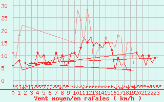 Courbe de la force du vent pour San Sebastian (Esp)