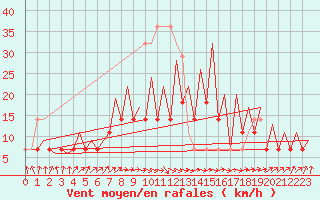 Courbe de la force du vent pour Tallinn