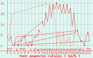 Courbe de la force du vent pour Santander / Parayas