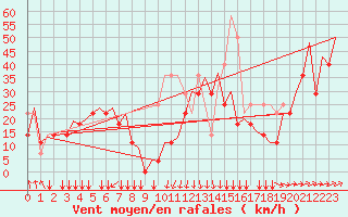 Courbe de la force du vent pour Platform K14-fa-1c Sea