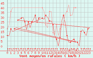 Courbe de la force du vent pour Mehamn