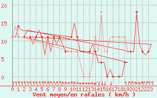 Courbe de la force du vent pour Kajaani