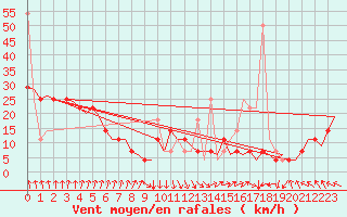 Courbe de la force du vent pour Haugesund / Karmoy