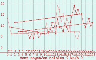 Courbe de la force du vent pour Bournemouth (UK)