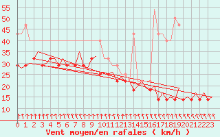 Courbe de la force du vent pour Visby Flygplats