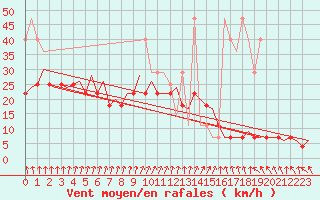 Courbe de la force du vent pour Maastricht / Zuid Limburg (PB)