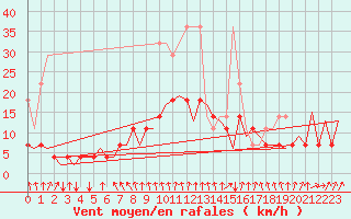 Courbe de la force du vent pour Luxembourg (Lux)