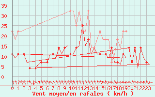 Courbe de la force du vent pour Berlin-Schoenefeld