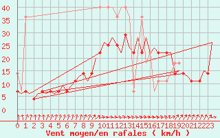 Courbe de la force du vent pour Oostende (Be)