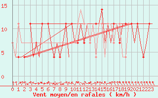 Courbe de la force du vent pour Murmansk