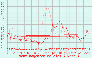 Courbe de la force du vent pour Haugesund / Karmoy