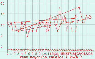 Courbe de la force du vent pour Utti