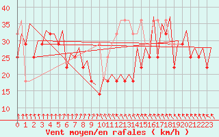 Courbe de la force du vent pour Platform K14-fa-1c Sea