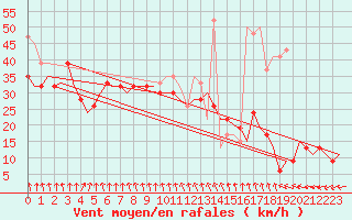 Courbe de la force du vent pour Valley