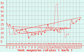 Courbe de la force du vent pour London / Heathrow (UK)