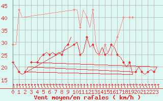 Courbe de la force du vent pour De Kooy