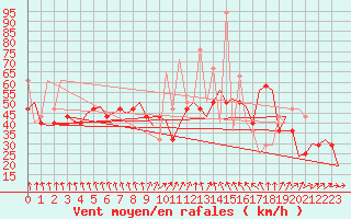 Courbe de la force du vent pour Floro