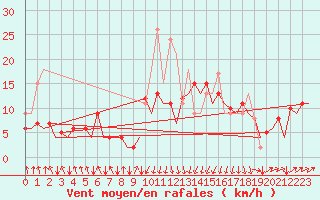 Courbe de la force du vent pour San Sebastian (Esp)