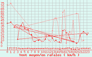 Courbe de la force du vent pour Saint Gallen-Altenrhein
