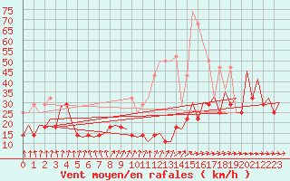 Courbe de la force du vent pour Bonn (All)
