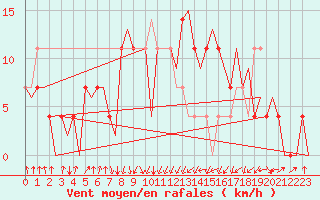 Courbe de la force du vent pour Tallinn