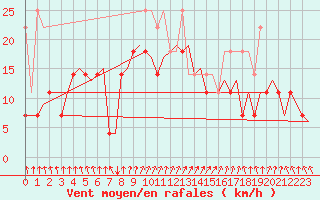 Courbe de la force du vent pour Amsterdam Airport Schiphol