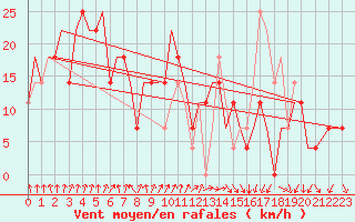 Courbe de la force du vent pour Uralsk