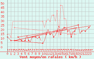 Courbe de la force du vent pour Maastricht / Zuid Limburg (PB)