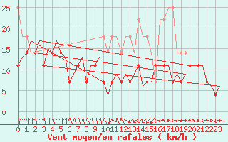 Courbe de la force du vent pour Maastricht / Zuid Limburg (PB)