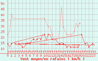 Courbe de la force du vent pour Utti
