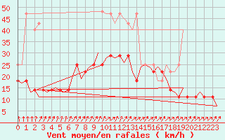 Courbe de la force du vent pour Luxembourg (Lux)