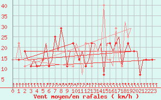 Courbe de la force du vent pour St. Peterburg