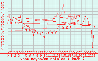 Courbe de la force du vent pour Platform K14-fa-1c Sea