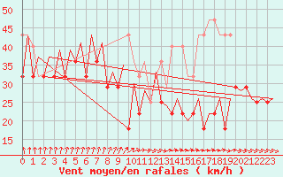 Courbe de la force du vent pour Platform Buitengaats/BG-OHVS2